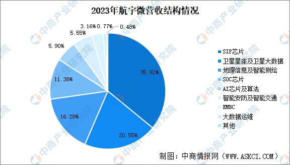 2024年中国商业航天行业市场前景预测研究(图11) 2024年中国商业航天行业市场前景预测研究(图11)