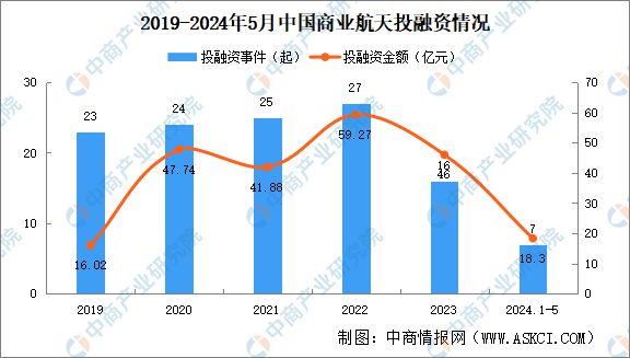 2024年中国商业航天行业市场前景预测研究(图5) 2024年中国商业航天行业市场前景预测研究(图5)