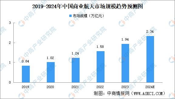 2024年中国商业航天行业市场前景预测研究(图3) 2024年中国商业航天行业市场前景预测研究(图3)