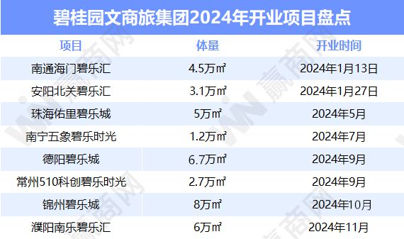 狂奔的碧桂园文商旅2024年要开8个新mall(图4)