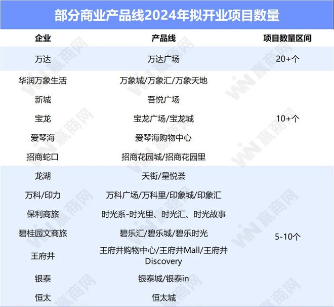 狂奔的碧桂园文商旅2024年要开8个新mall(图5)