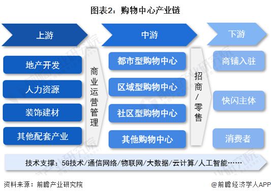 预见2024：《2024年中国购物中心行业全景图谱》(附市场规模、竞争格局和发展前景等)(图2)