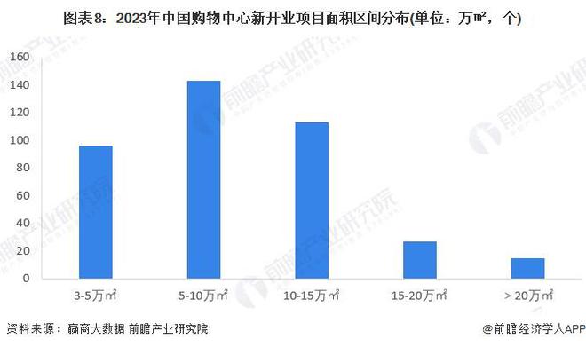预见2024：《2024年中国购物中心行业全景图谱》(附市场规模、竞争格局和发展前景等)(图8)