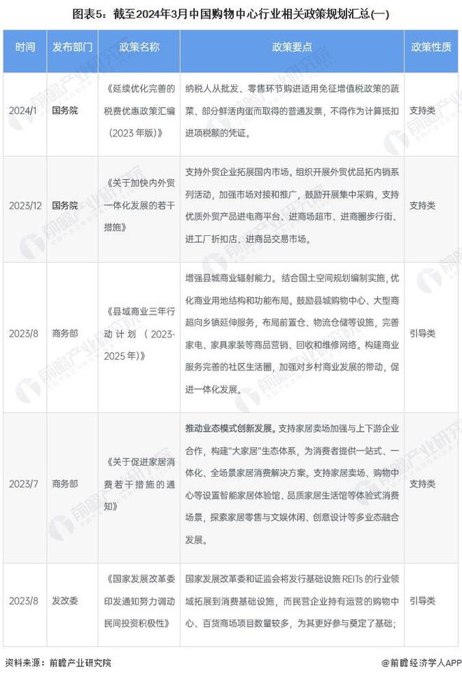 预见2024：《2024年中国购物中心行业全景图谱》(附市场规模、竞争格局和发展前景等)(图5)