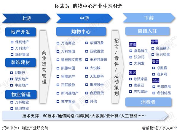 预见2024：《2024年中国购物中心行业全景图谱》(附市场规模、竞争格局和发展前景等)(图3)