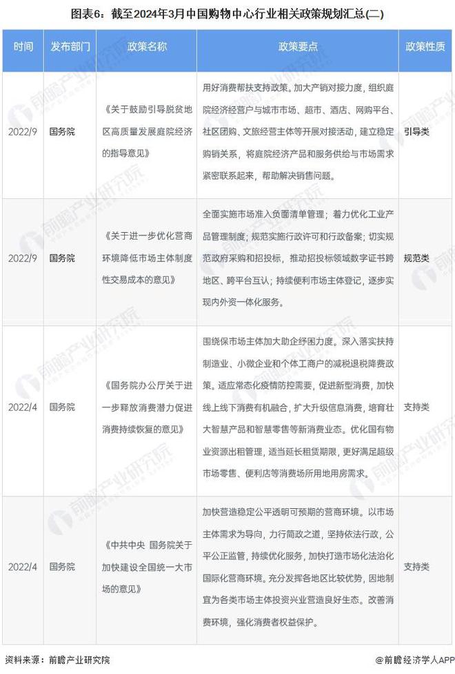 预见2024：《2024年中国购物中心行业全景图谱》(附市场规模、竞争格局和发展前景等)(图6)