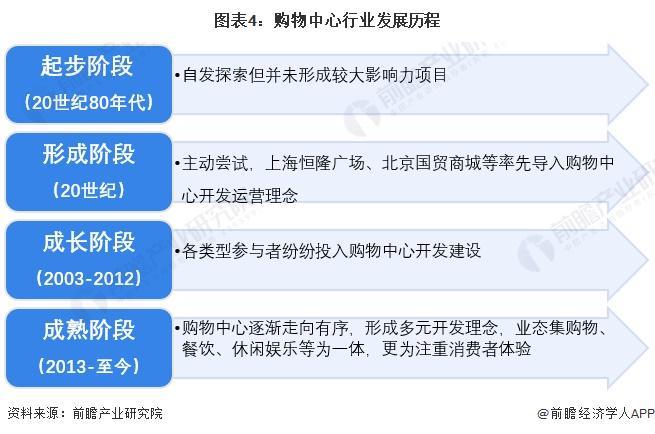 预见2024：《2024年中国购物中心行业全景图谱》(附市场规模、竞争格局和发展前景等)(图4)