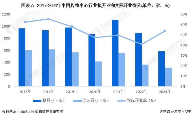 预见2024：《2024年中国购物中心行业全景图谱》(附市场规模、竞争格局和发展前景等)(图7)