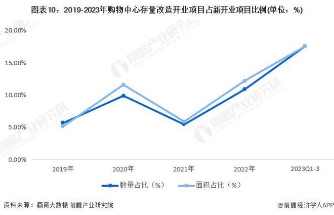 预见2024：《2024年中国购物中心行业全景图谱》(附市场规模、竞争格局和发展前景等)(图10)