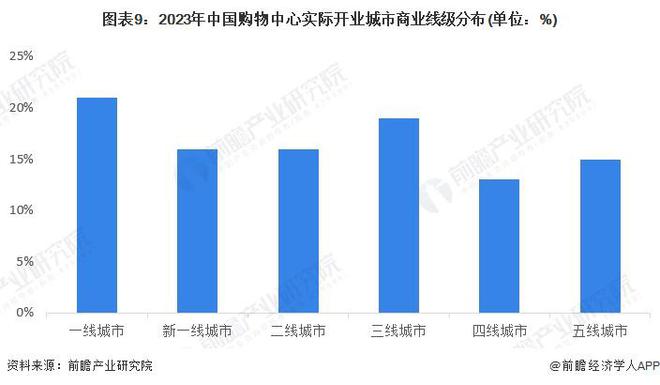 预见2024：《2024年中国购物中心行业全景图谱》(附市场规模、竞争格局和发展前景等)(图9)