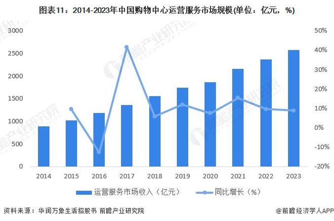 预见2024：《2024年中国购物中心行业全景图谱》(附市场规模、竞争格局和发展前景等)(图11)