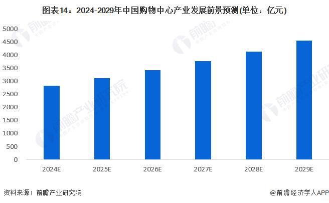 预见2024：《2024年中国购物中心行业全景图谱》(附市场规模、竞争格局和发展前景等)(图14)
