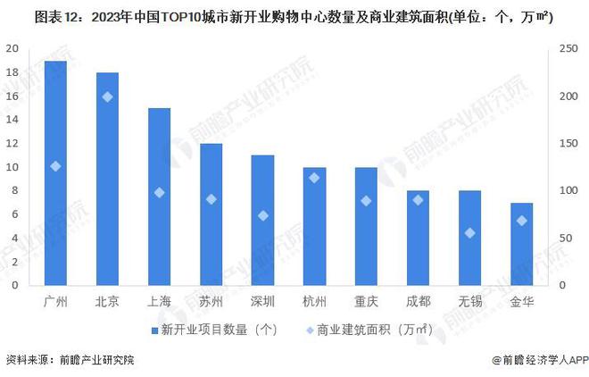 预见2024：《2024年中国购物中心行业全景图谱》(附市场规模、竞争格局和发展前景等)(图12)