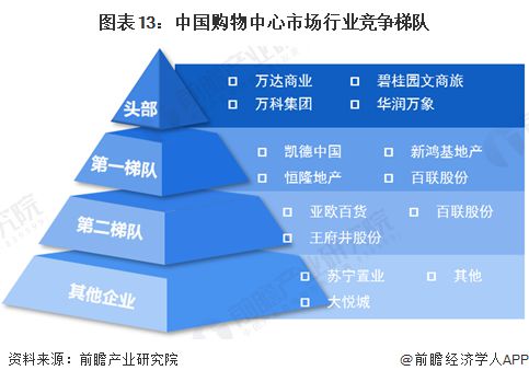 预见2024：《2024年中国购物中心行业全景图谱》(附市场规模、竞争格局和发展前景等)(图13)