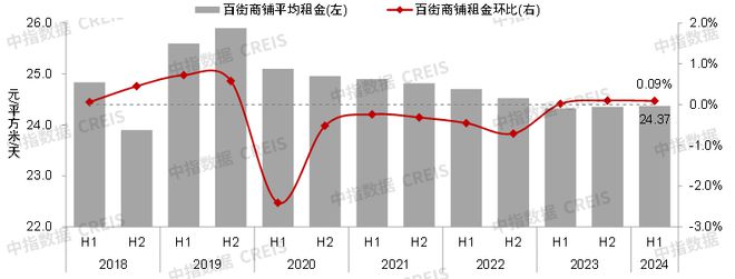 2024上半年中国商业地产租金指数研究(图2)