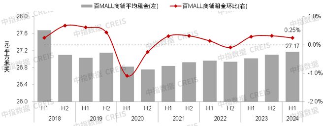2024上半年中国商业地产租金指数研究(图4)