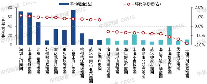 2024上半年中国商业地产租金指数研究(图5)