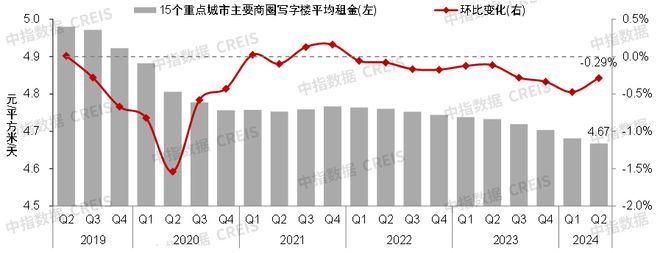 2024上半年中国商业地产租金指数研究(图7)