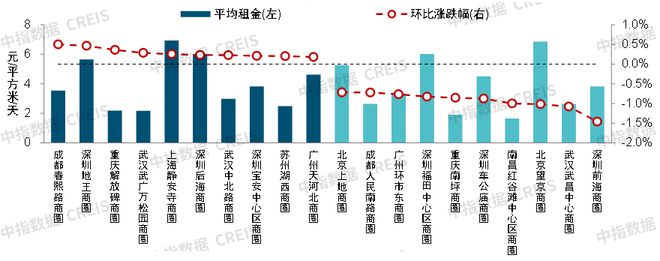 2024上半年中国商业地产租金指数研究(图8)