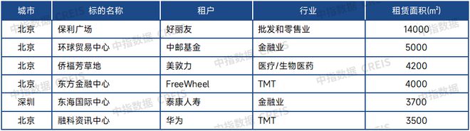 2024上半年中国商业地产租金指数研究(图9)