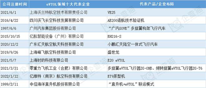 2024年中国十大最具潜力电动飞行汽车公司：低空经济政策下催生出万亿市场eVTOL产业将迎来第一轮商业化爆发周期