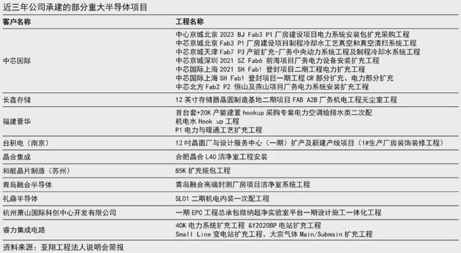 芯片扩张潮下最稳的卖水人三头通吃半年报预增200%以上(图2)