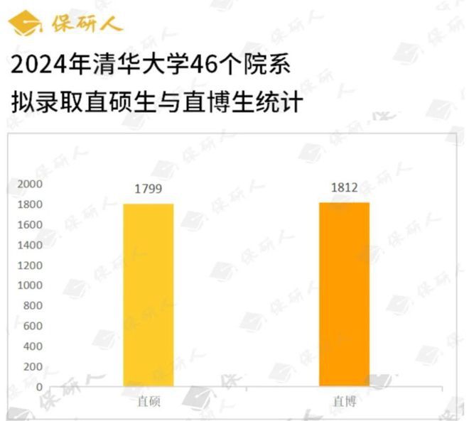 3487人！北京大学2024年保研拟录取名单(图2)