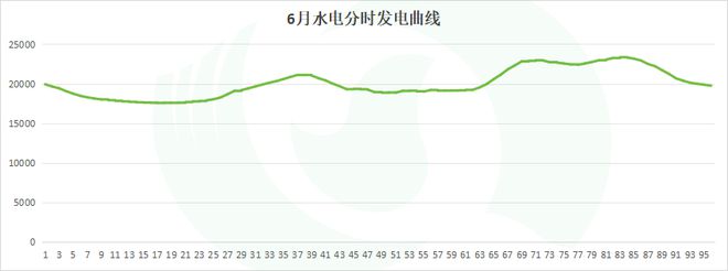 水电重压湖北汛期现货“触底反弹”？(图2)