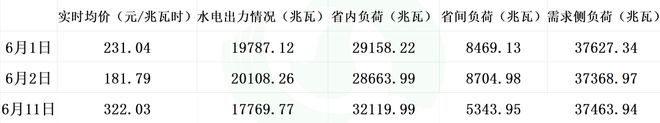 水电重压湖北汛期现货“触底反弹”？(图7)