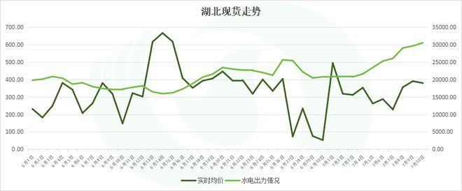 水电重压湖北汛期现货“触底反弹”？(图5)