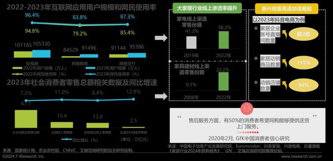 艾瑞咨询发布《2024年中国大家居后市场服务行业发展研究(图7)