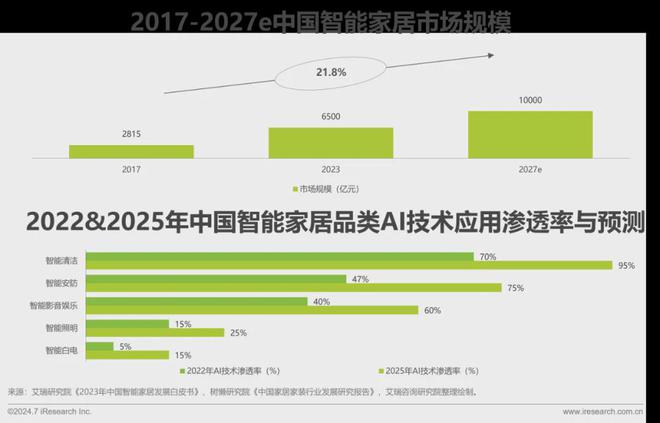 艾瑞咨询发布《2024年中国大家居后市场服务行业发展研究(图6)