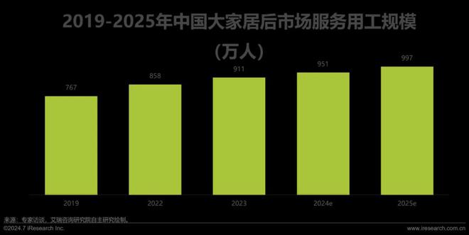 艾瑞咨询发布《2024年中国大家居后市场服务行业发展研究(图14)