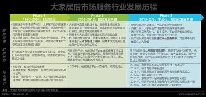 艾瑞咨询发布《2024年中国大家居后市场服务行业发展研究(图10)