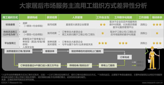 艾瑞咨询发布《2024年中国大家居后市场服务行业发展研究(图16)