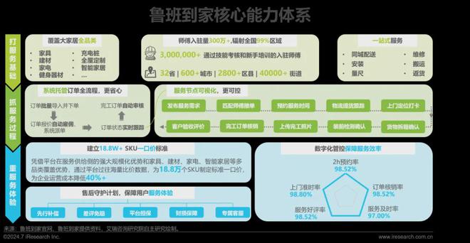艾瑞咨询发布《2024年中国大家居后市场服务行业发展研究(图21)