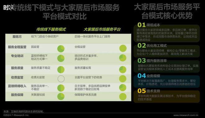 艾瑞咨询发布《2024年中国大家居后市场服务行业发展研究(图20)