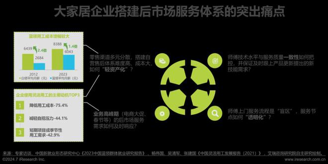 艾瑞咨询发布《2024年中国大家居后市场服务行业发展研究(图18)