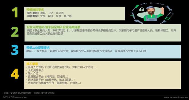 艾瑞咨询发布《2024年中国大家居后市场服务行业发展研究(图15)