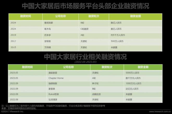 艾瑞咨询发布《2024年中国大家居后市场服务行业发展研究(图12)