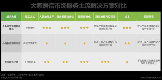 艾瑞咨询发布《2024年中国大家居后市场服务行业发展研究(图19)