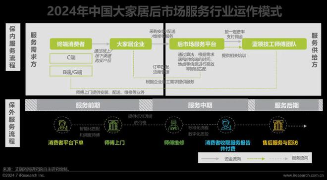 艾瑞咨询发布《2024年中国大家居后市场服务行业发展研究(图13)