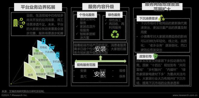 艾瑞咨询发布《2024年中国大家居后市场服务行业发展研究(图24)
