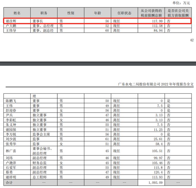 广东建工2023年营收净利双降原董事长谢彦辉离任当年涨薪37%(图3) 广东建工2023年营收净利双降原董事长谢彦辉离任当年涨薪37%(图3)