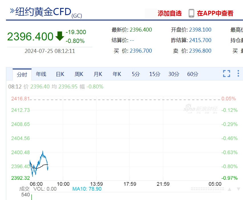 建行、农行、中平安等密集发布风险提示！事关金价(图2)