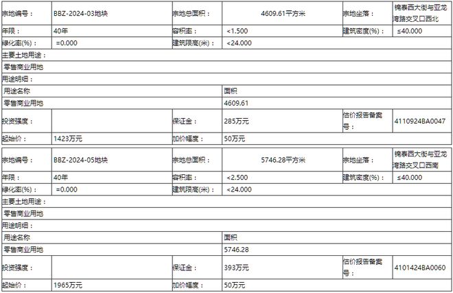 安阳县自然资源局决定以拍卖出让方式2(幅)地块的国有土地使用权起始价分别为1423万元、1965万元
