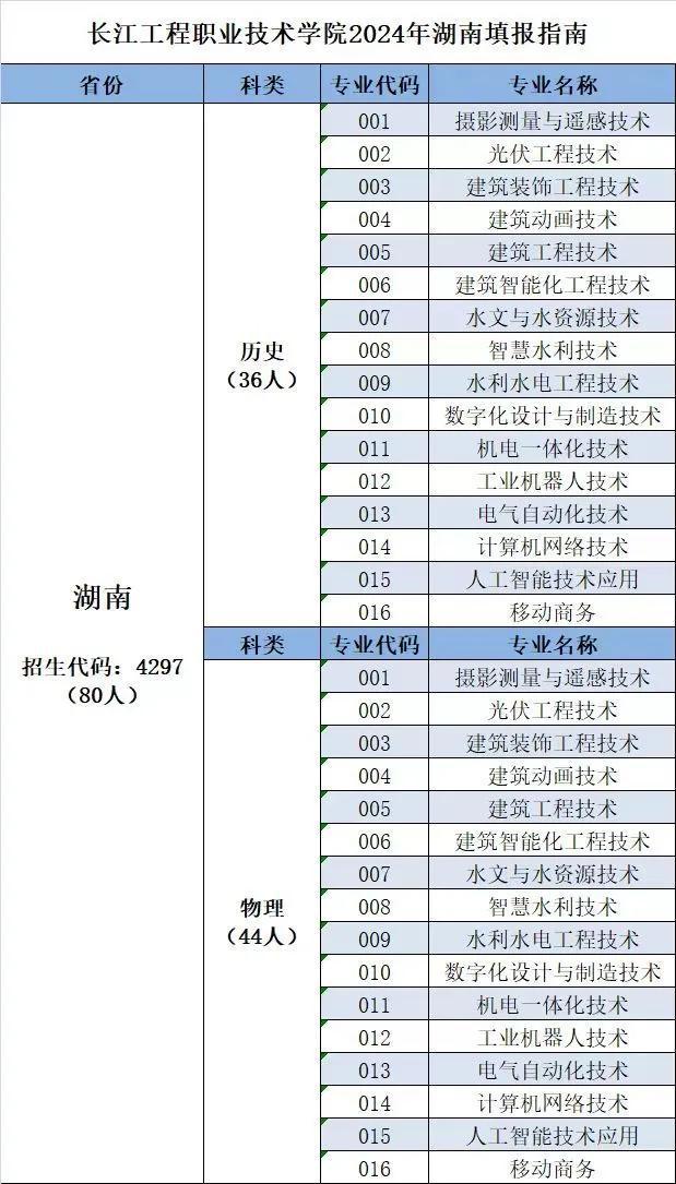 湖南考生长江工程职业技术学院2024年填报指南攻略来啦！