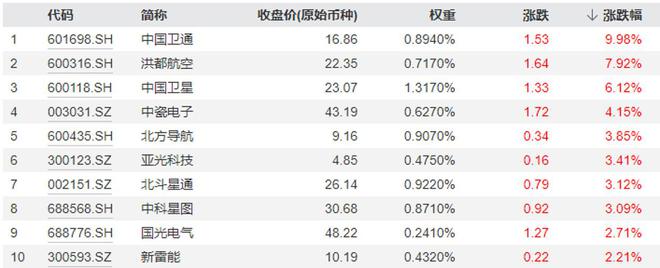 ETF盘后资讯｜军工题材股轮番上阵国防军工ETF（512810）逆市三连阳！商业航天仍是主角中国卫通喜提首板！(图2)