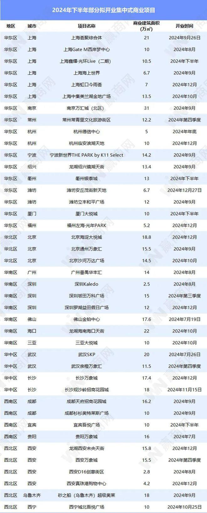 这40+拟开商业项目让2024下半年有盼头！