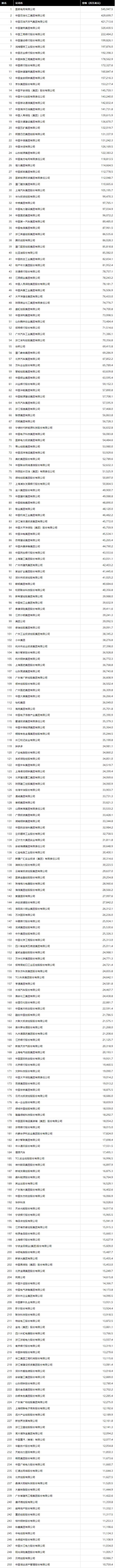 2024年《财富》中国500强榜单发布22家工程与建筑企业上榜(图3)